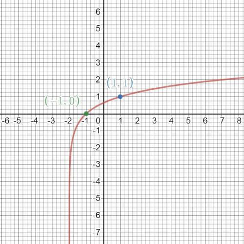 Which of the following is the graph of y= log3(x + 2)?
PLEASE ANSWER