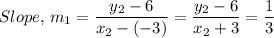 Slope, \, m_1 =\dfrac{y_{2}-6}{x_{2}-(-3)} = \dfrac{y_{2}-6}{x_{2}+3} =\dfrac{1}{3}