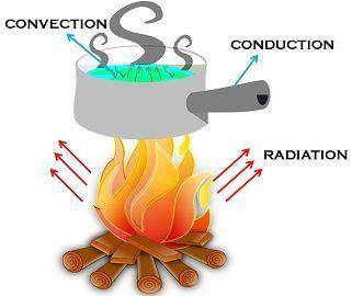 1. Which of the following is NOT a result of convection current? a) The air in a room is cooled by a