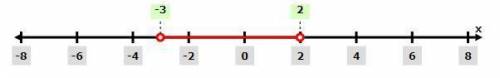 Write an inequality and show on a number line all numbers:from (–3) to 2 exclusive.