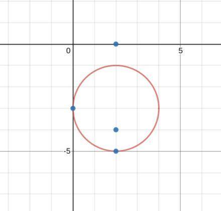 Which point lies inside the circle with equation (x − 2)2 + (y + 3)2 = 4? a(0, −3) b (2, 0) c (2, −5