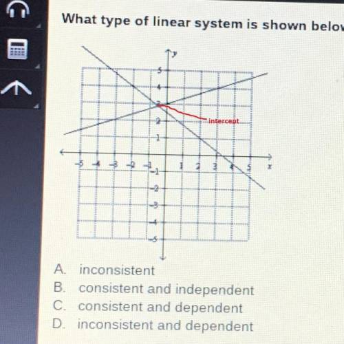 What type of linear system is shown below?

A inconsistent
B. consistent and independent
C. consiste