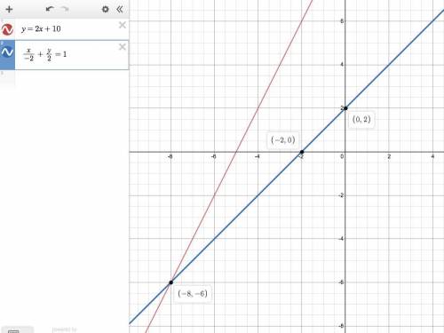 What is the solution to the system that is created by the equation y = 2 x + 10 and the graph shown