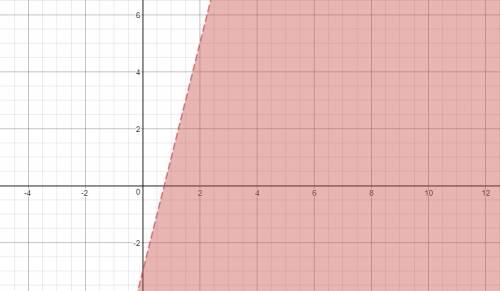 Graph the linear inequality. y <  4x−3
