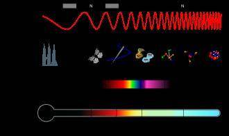 Complete the table and sort the wavelengths