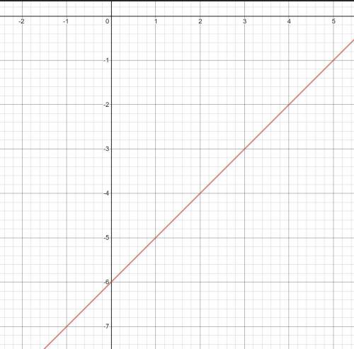 Write an equation of a line that has a y-intercept at (0, -6)