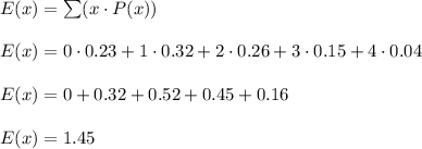E(x) = \sum (x \cdot P(x)) \\\\E(x) = 0 \cdot 0.23 + 1 \cdot 0.32 + 2 \cdot 0.26 + 3 \cdot 0.15 + 4 \cdot 0.04\\\\E(x) = 0 + 0.32 + 0.52 + 0.45 + 0.16 \\\\E(x) = 1.45 \\\\