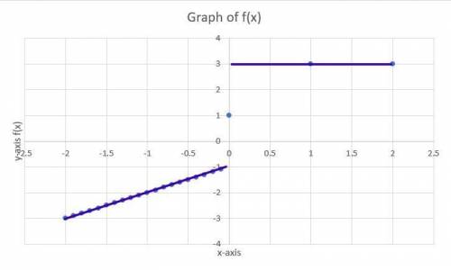 Graph this following function