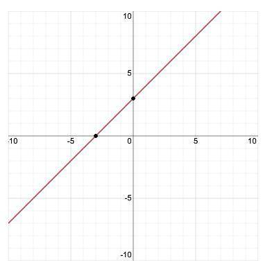 Which is the graph of g(x) = [X + 3]