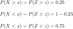 P(X  x )= P(Z  z ) = 0.25\\\\P(X < x )= P(Z < z) = 1 - 0.25\\\\P(X < x )= P(Z < z) = 0.75\\\\