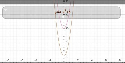 The function f is defined as follows.

f(x) =4x²+6
If the graph of f is translated vertically upward