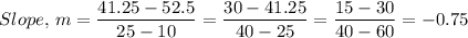 Slope, \, m =\dfrac{41.25-52.5}{25-10} = \dfrac{30-41.25}{40-25} = \dfrac{15-30}{40-60} =-0.75
