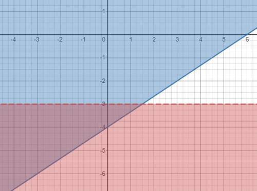 Which graph shows the solution to the system of linear inequalities? 2x -3y ≤ 12 y < -3