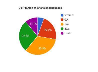 The table below shows the distribution of students who speak some Ghanaian languages.

Language Numb