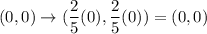 (0,0)\to (\dfrac{2}{5}(0),\dfrac{2}{5}(0))=(0,0)