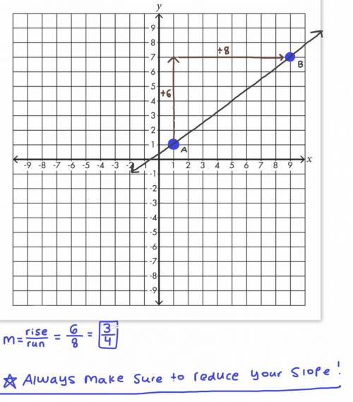 What is the slope of the line that passes through the points (1, 1) and (9, 7)? 3/4 4/5 5/4 4/3