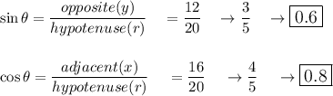 \sin \theta = \dfrac{opposite(y)}{hypotenuse(r)}\quad =\dfrac{12}{20}\quad \rightarrow \dfrac{3}{5}\quad \rightarrow \large\boxed{0.6}\\\\\\\cos \theta = \dfrac{adjacent(x)}{hypotenuse(r)}\quad =\dfrac{16}{20}\quad \rightarrow \dfrac{4}{5}\quad \rightarrow \large\boxed{0.8}