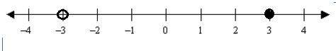 Write an inequality and show on a number line all numbers: greater than (−3) but less than or equal