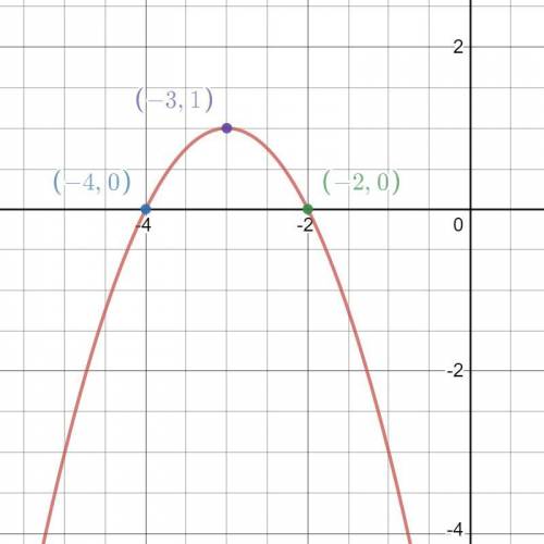 The quadratic function f(x) = -x2 - 6x - 8 is graphed.

What are the solutions of the quadratic equa