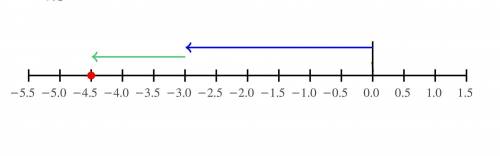 ANSWER ASAP. Which number line correctly shows –3 – 1.5? A number line going from negative 4.5 to po