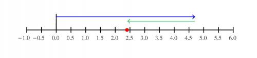 Use the interactive number line to find the difference. 4.7 - 2.3 = 4.7 + (-2.3) =