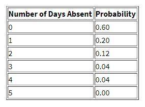 A company is studying the number of monthly absences among its 125 employees. The following probabil