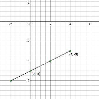 Graph the equation below by plotting the y-intercept and a second point on the line. When you click