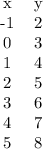 \begin{center}\begin{tabular}{ c c } x & y\\ -1 & 2\\ 0 & 3 \\  1 & 4 \\   2 & 5 \\   3 & 6 \\  4 & 7 \\5 & 8\\\end{tabular}\end{center}