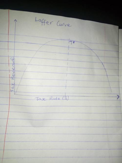 Draw a curve that shows the relationship between the tax rate and the amount of tax revenue collecte