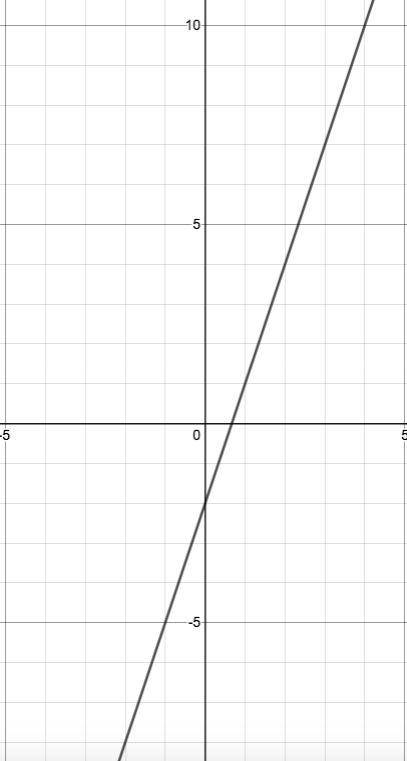PLEASE HELP! sketch y = 3x − 2