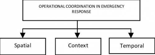 2. Operational Coordination is considered a cross cutting capability. In this sense, cross cutting m