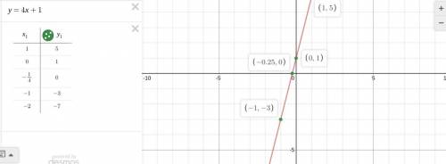 Graph the equation y=4x+1 by plotting points.