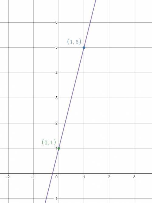 Graph the equation y=4x+1 by plotting points.
