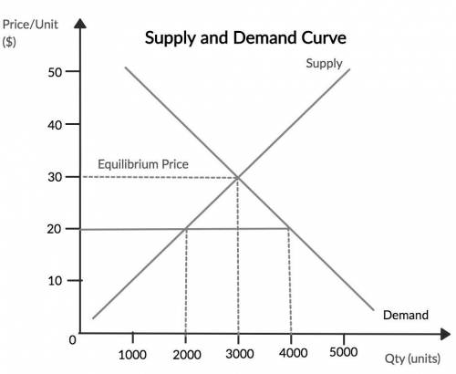 Explain law of demand and supply along with graphical representation and how can we determine the pr