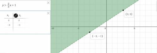 This graph shows the solution to which inequality (3 3) (-3 -1)