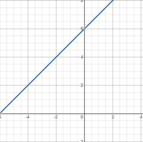 Use the drawing tool(s) to form the correct answer on the provided graph. The function f(x) is shown