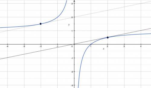 Find the x-coordinates of the two points on the curve

y=x-1/x at which the tangent is parallel to t
