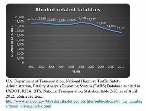 Every year the United States Department of Transportation publishes reports on the number of alcohol
