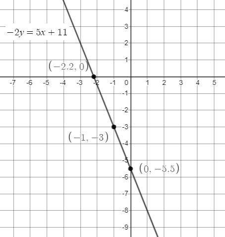 graph the linear equation. Find three points that solve the equation, the plot them on the graph. -2