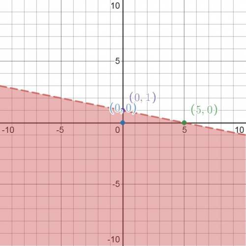 Find the graph of the inequality y<-1/5X+1.