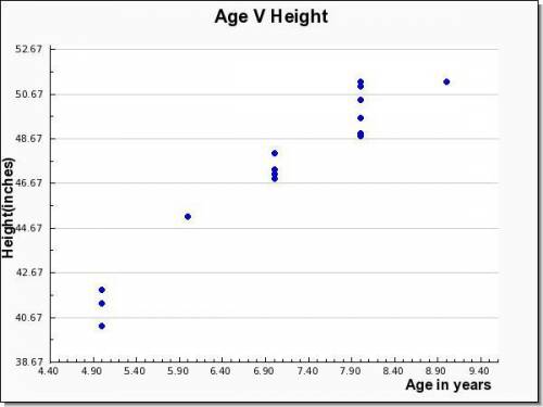 A research center is interested in investigating the height and age of children who are between 5 to