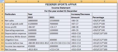 The income statements for Federer Sports Apparel for 2022 and 2021 are presented below.

FEDERER SPO