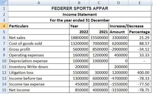 The income statements for Federer Sports Apparel for 2022 and 2021 are presented below.

FEDERER SPO