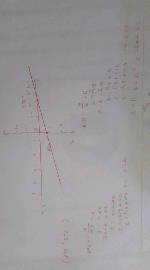2x+6y=7draw graph and check x=1,y=2 is solution of this equation