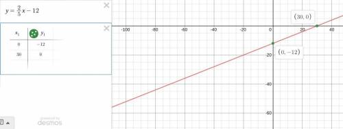 Y=2/5x-12 is it liear or nolinear or both