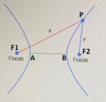 Which expression gives the length of the transverse axis of the hyperbola

shown below?
X
У
Focus
Fo