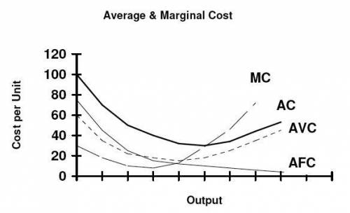 The marginal cost curve

(a) Lies below the ATC curve when the ATC curve slopes upward. 
(b) Interse