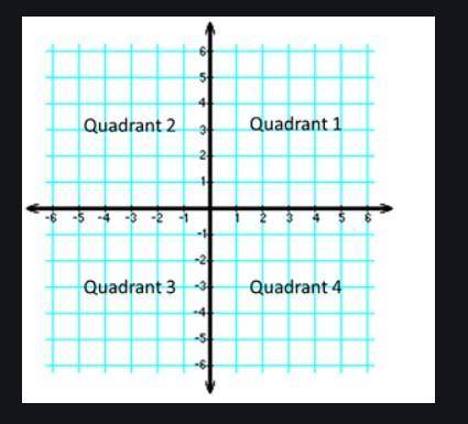 What are the coordinates of the vertices of the polygon in the graph that are in Quadrant II? A) (4,