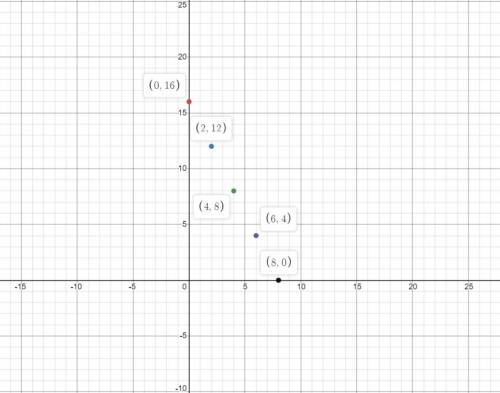 A graph is shown below: A graph is shown. The values on the x axis are 0, 2, 4, 6, 8, and 10. The va