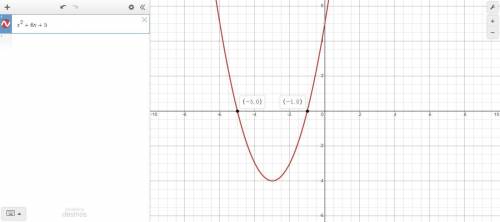 F(x )=x square +6x + 5 what is the x intercept to graph f(x)
